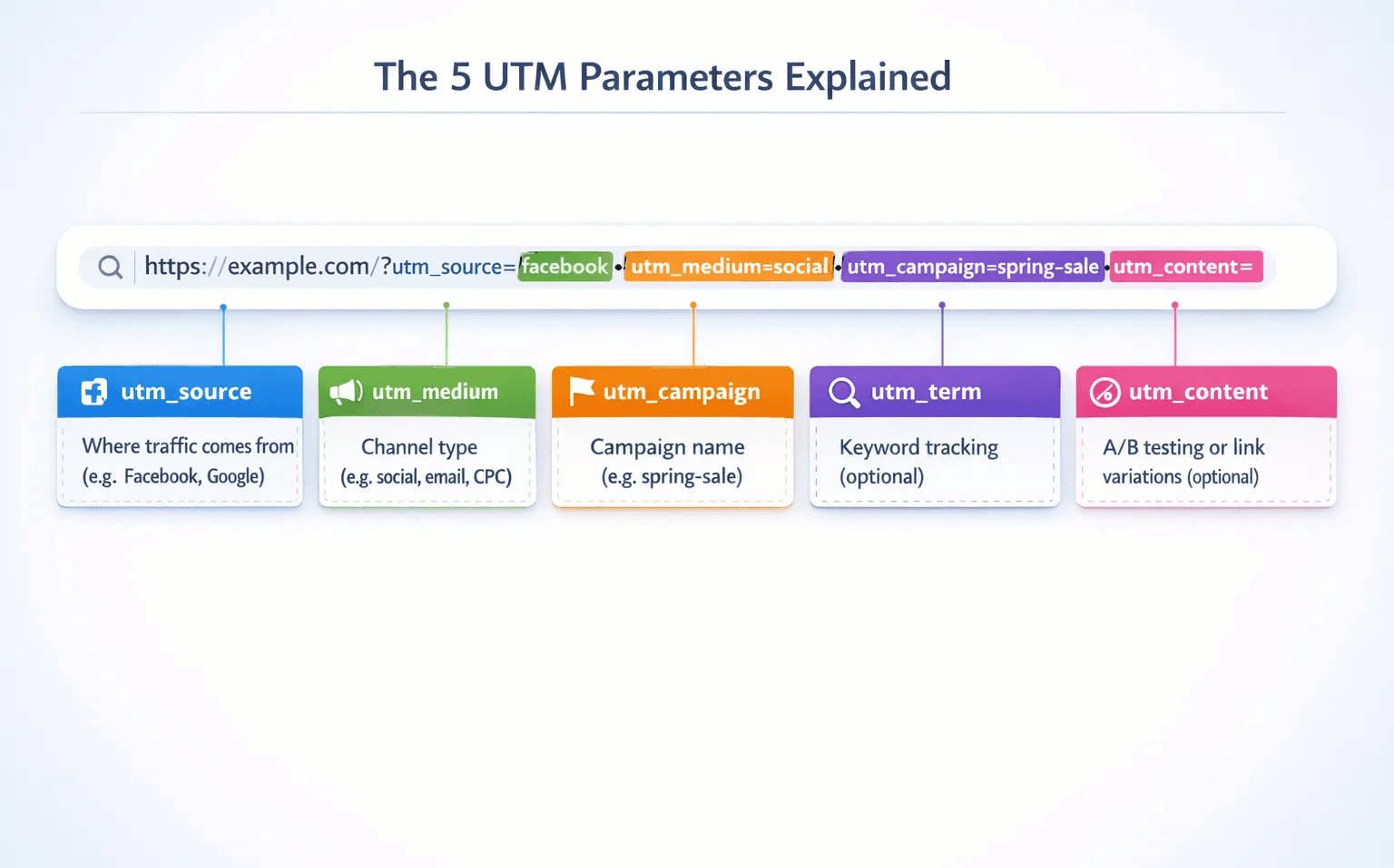 UTM Parameters for Beginners: Track Every Marketing Dollar (Step-by-Step Guide 2026)